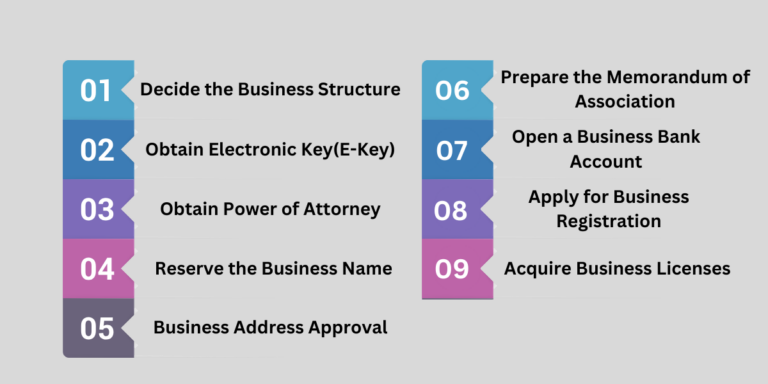 Procedure for company registration in Bahrain